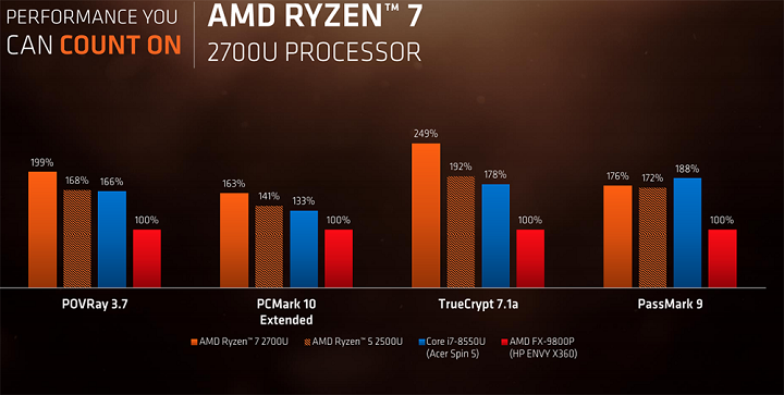 AMD Ryzen Mobile