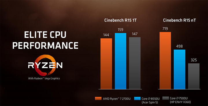 AMD Ryzen Mobile