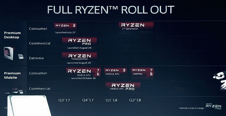 AMD Ryzen 2000