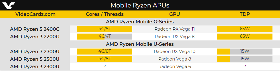 AMD Ryzen Mobile