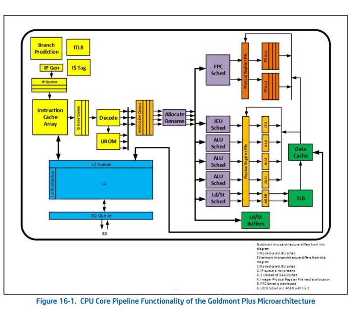 Структура конвейера архитектуры Intel Goldmont plus