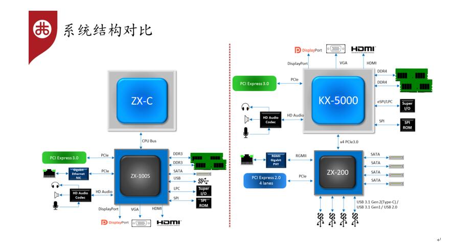 Процессоры VIA Zhaoxin KX-5000