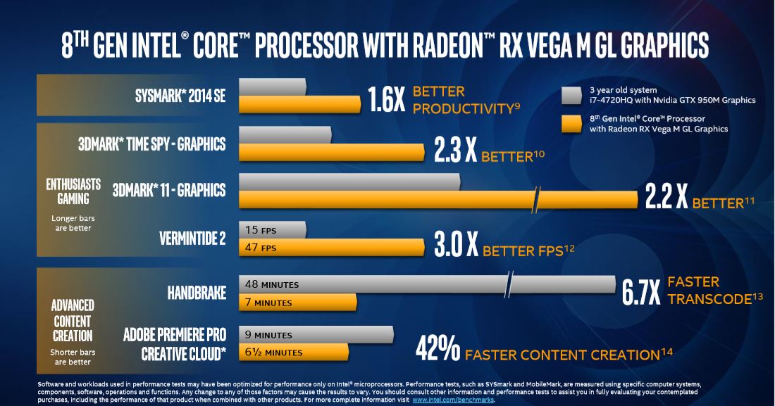 Процессоры Intel Core 8-го поколения с графикой Radeon RX Vega