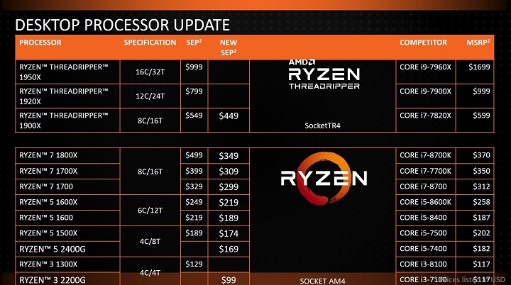 AMD снижает цены на процессоры Ryzen