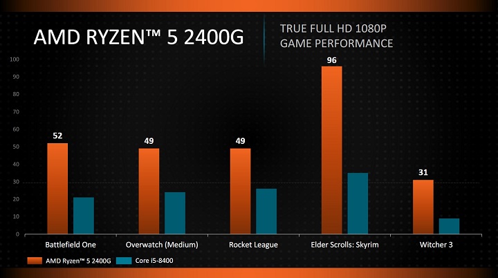 AMD Raven Ridge AM4