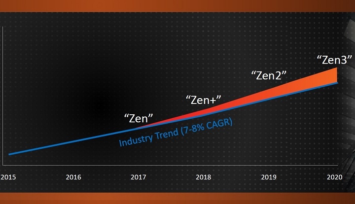 AMD Zen