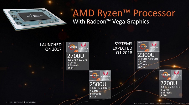 AMD Ryzen Mobile