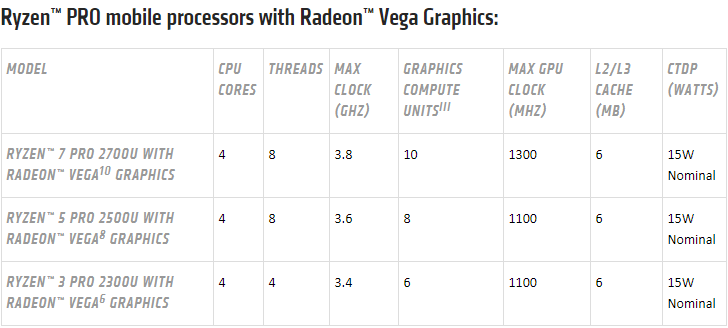 AMD Ryzen Mobile Pro