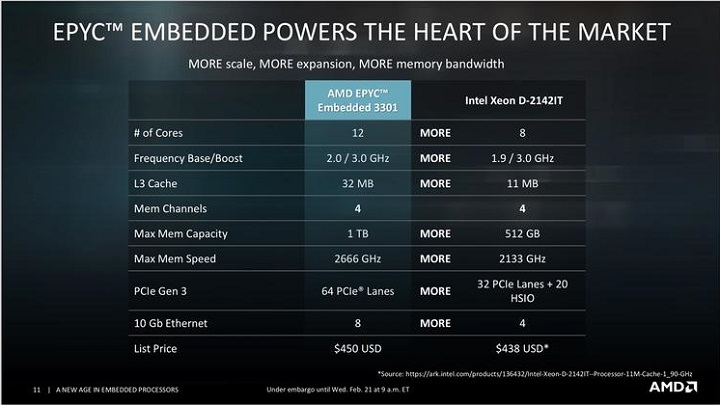 AMD EPYC Embedded 3000