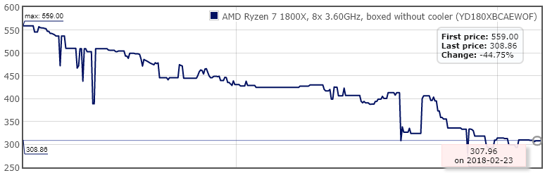 Цены на AMD Ryzen 7 1800X