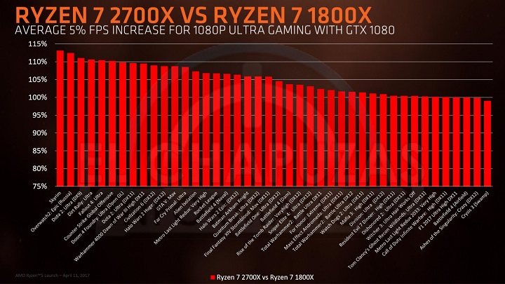 AMD Ryzen 2000