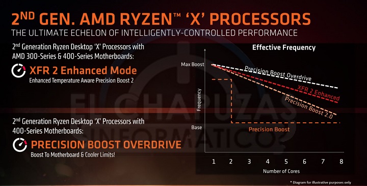 AMD Ryzen 2000