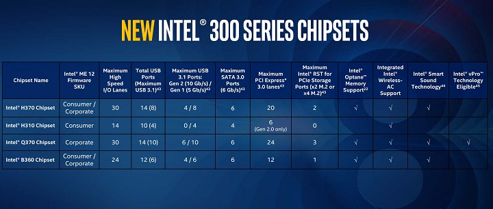 Чипсеты Intel 300-й серии