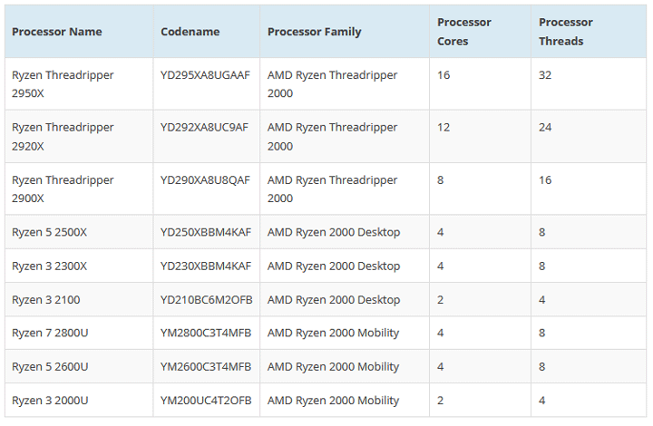 Новые процессоры Ryzen 2000-й серии по версии портала WCCFTech