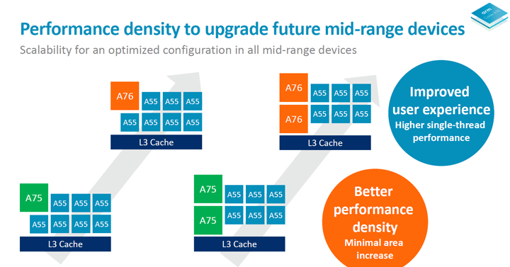 ARM Cortex A76