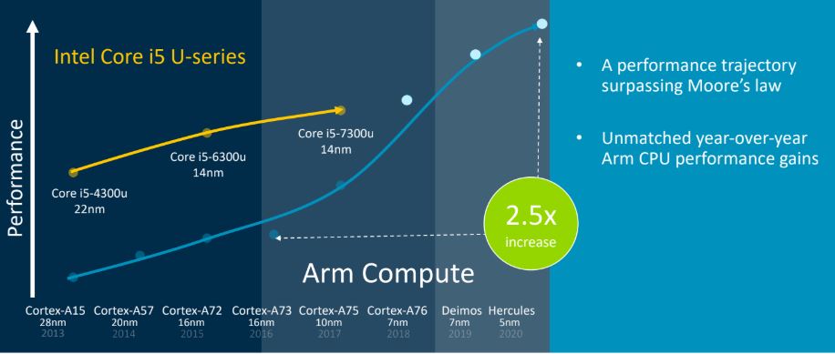 ARM Cortex A76