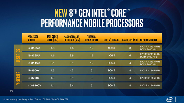 процесоры Intel Whiskey Lake-U и Amber Lake-Y 