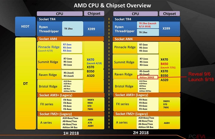 AMD Athlon 200GE