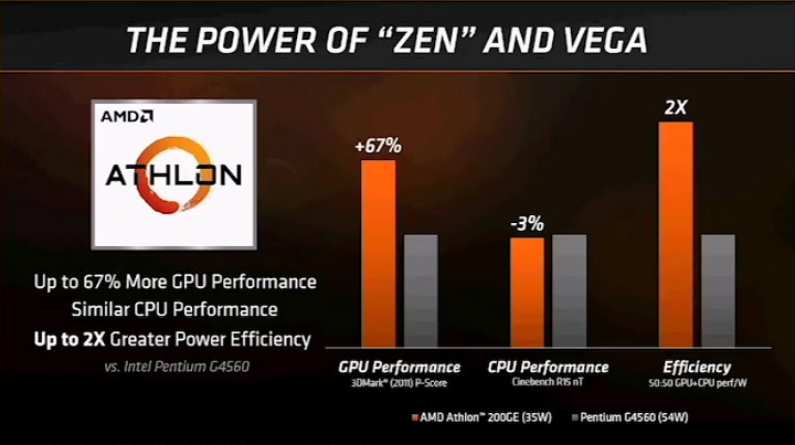 Разгон AMD Athlon 200GE