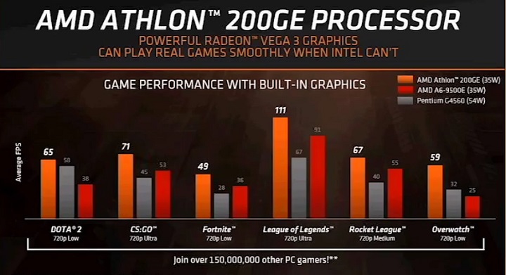 AMD Athlon 200GE