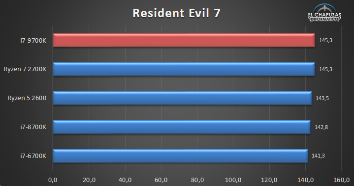 Обзор Intel Core i7-9700K