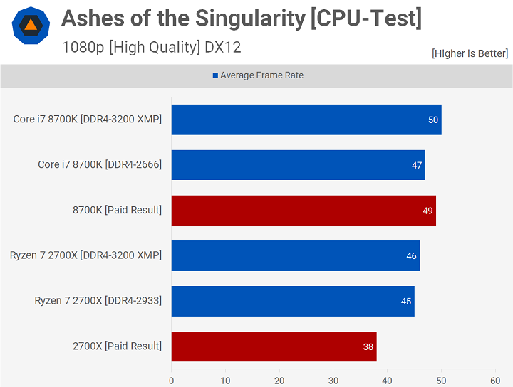 Игровые тесты Core i7-8700K и Ryzen 7 2700X