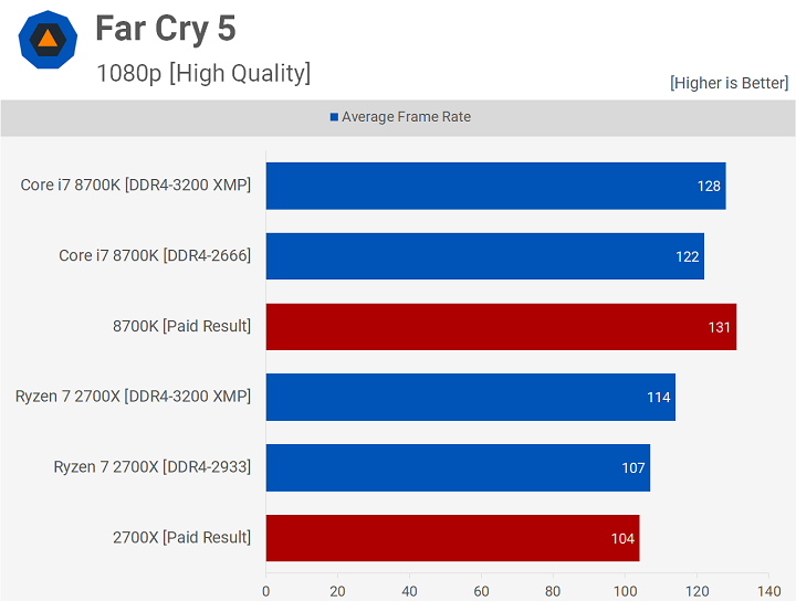 Игровые тесты Core i7-8700K и Ryzen 7 2700X