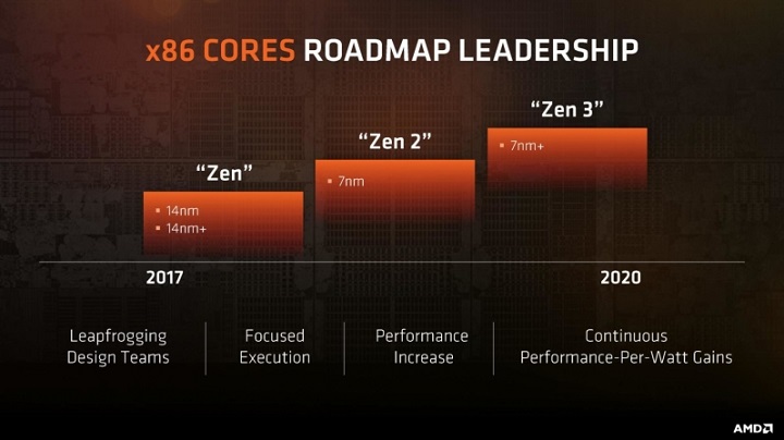 AMD Zen 2