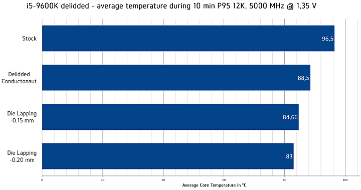 Der8auer Intel Core i5-9600K