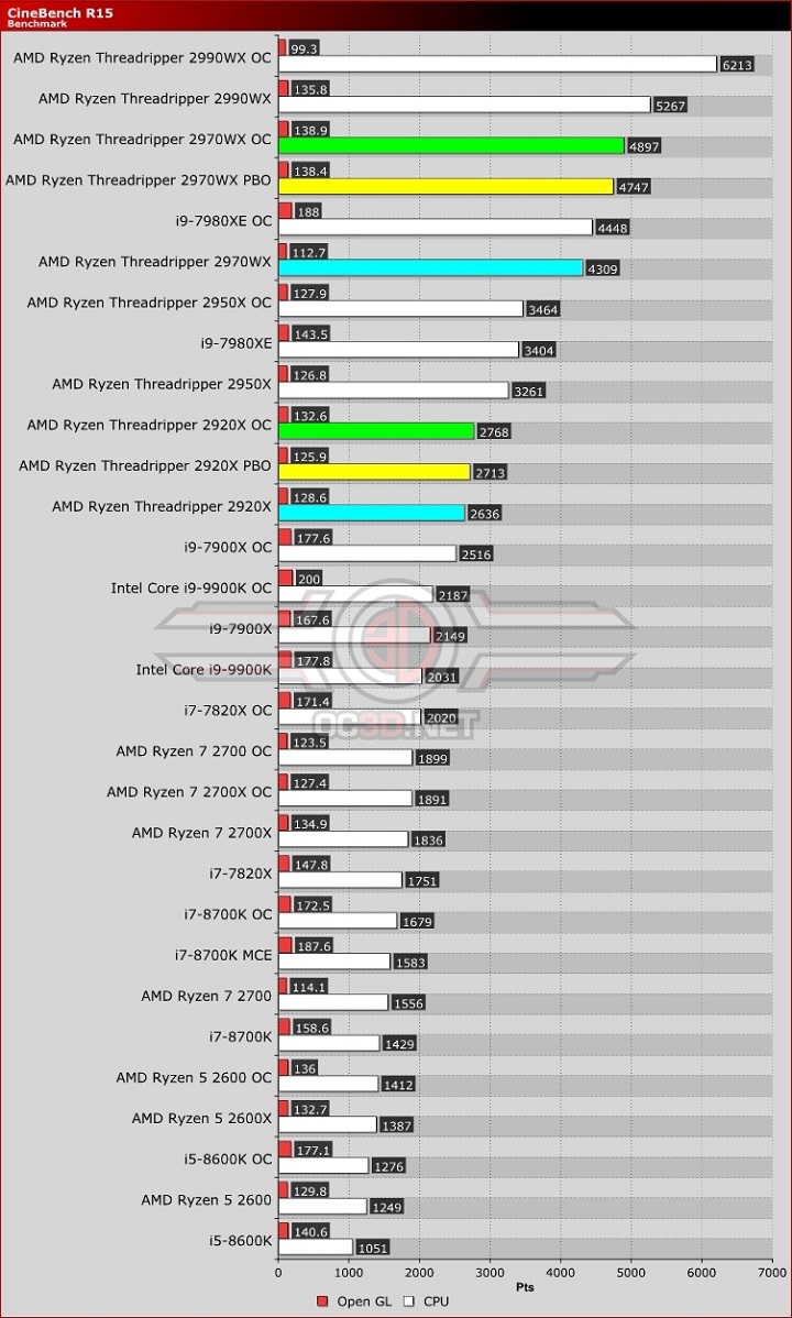 Intel Core i9-9900K и AMD Ryzen Threadripper 2920X