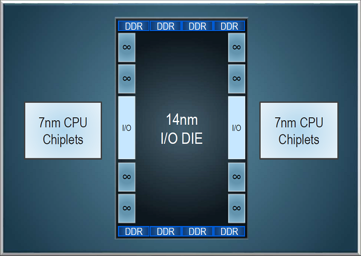 AMD EPYC Zen 2