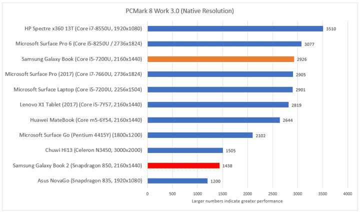 Snapdragon 850 производительность