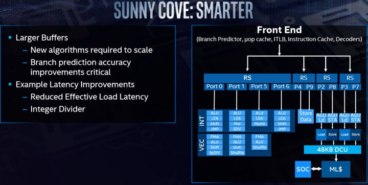 Intel Sunny Cove