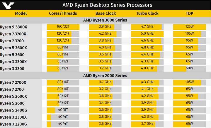 AMD Ryzen 3000