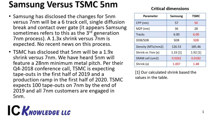 Samsung vs TSMC 5 nm