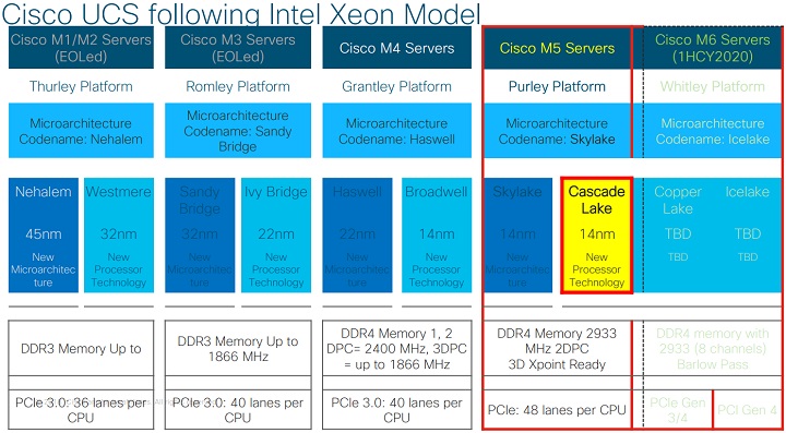 Intel Whitley