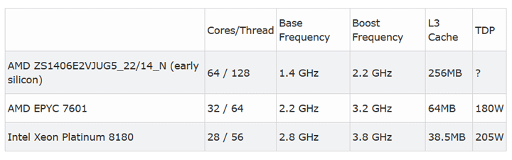 64-ядерный AMD EPYC Rome