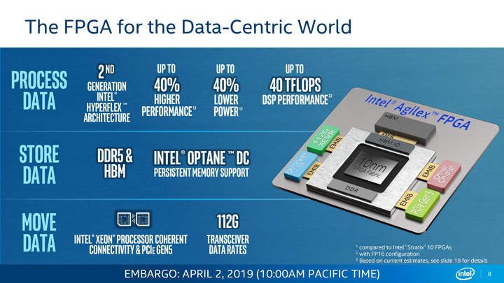 Программируемые матрицы Intel Agilex