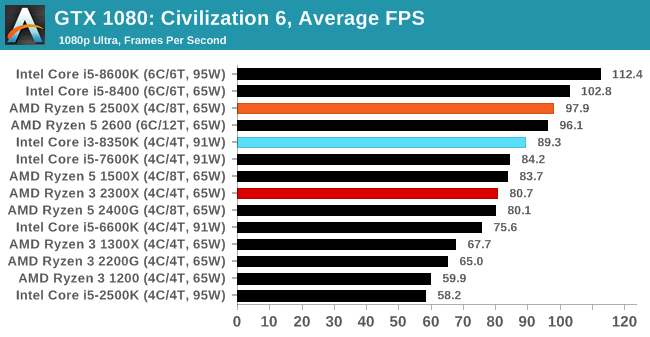  Ryzen 3 2300X