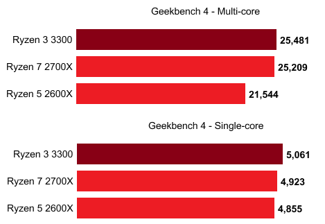 Шестиядерный AMD Ryzen 3000