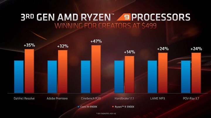 AMD Ryzen 9 3900X