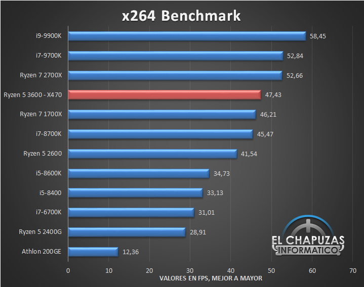 Обзор AMD Ryzen 5 3600