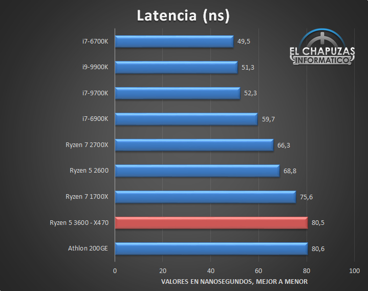 Обзор AMD Ryzen 5 3600