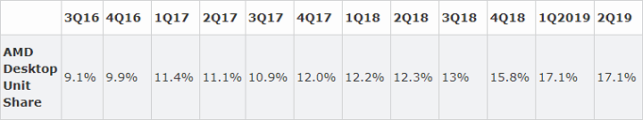 Рыночная доля AMD