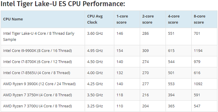 Intel Tiger Lake