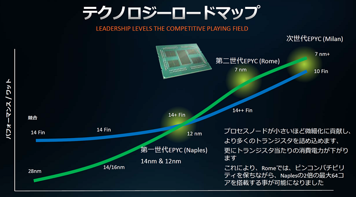 AMD EPYC Milan