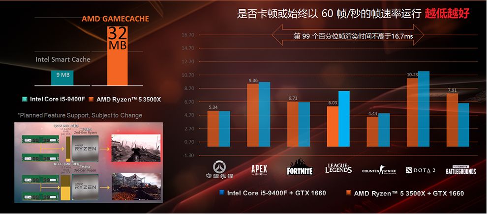 AMD Ryzen 5 3500X