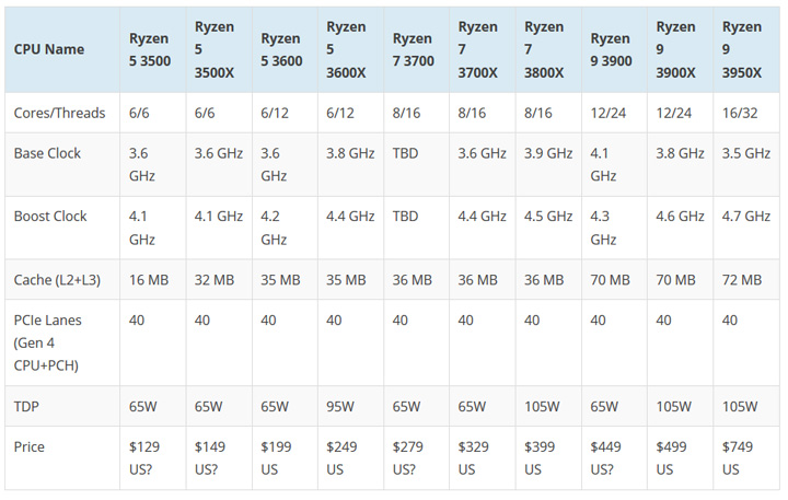 Сравнение процессоров ryzen 5 3500x и ryzen 5 2600