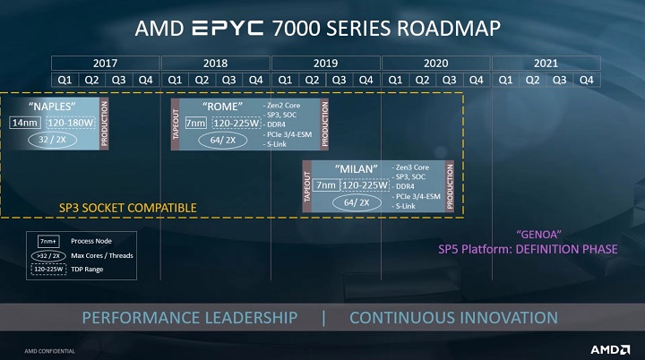 AMD Epyc Milan