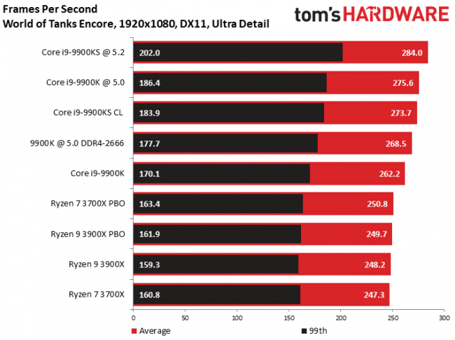 Обзор Intel Core i9-9900KS